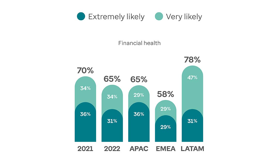 Graphs showing how likely financial health will be addressed by future H&W strategies.  