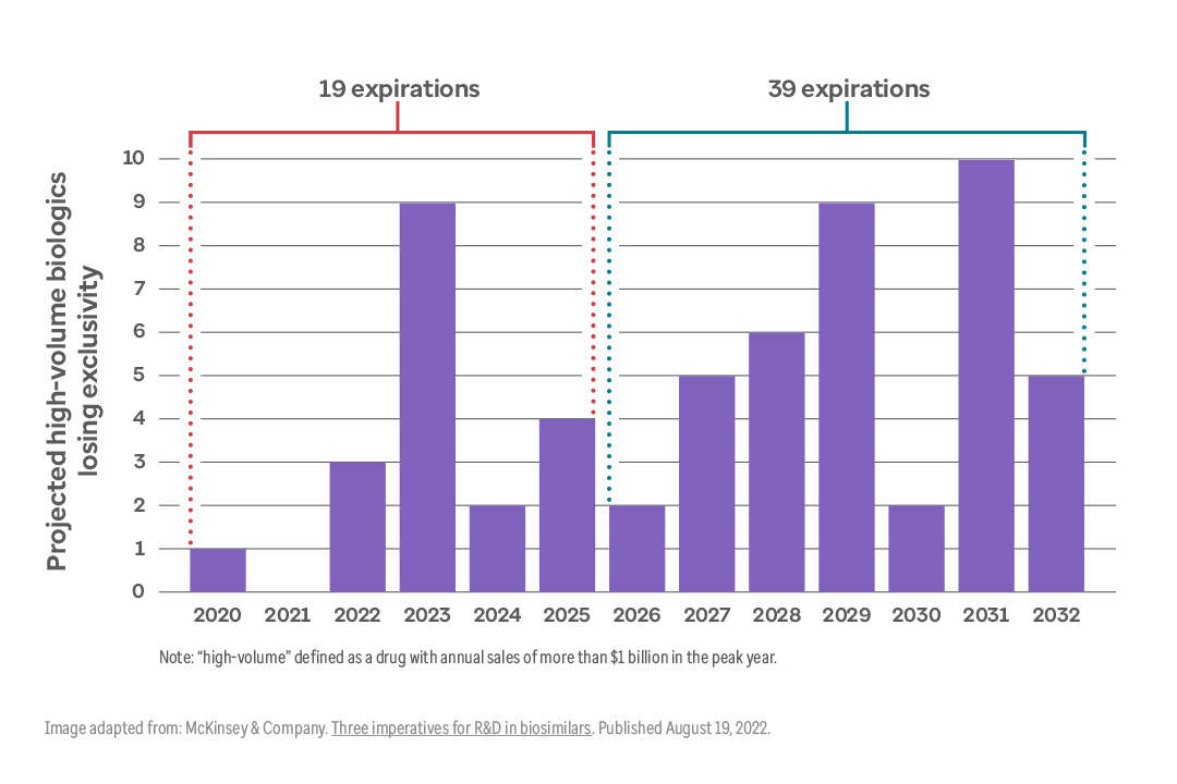 Graph shows 19 drugs to lose market exclusivity from 2020-2025 and 39 more drugs from 2026-2032.