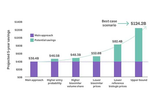 Graph shows different variables that could affect overall savings from biosimilars from 2021-2025. 