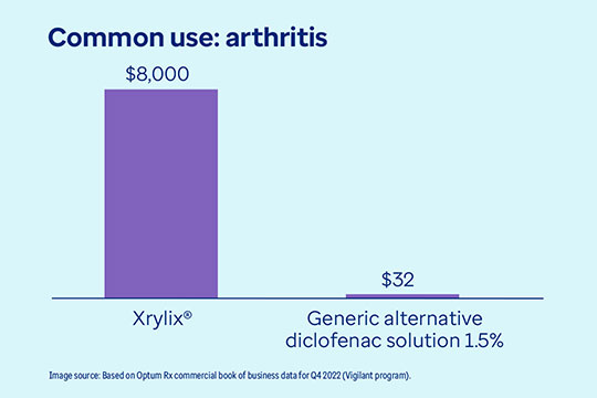 This graph shows a typical cost of the arthritis drug Xrylix® at $8,000. The generic clinical alternative costs $32. This information is based on Optum Rx commercial book of business for Q4 2022.