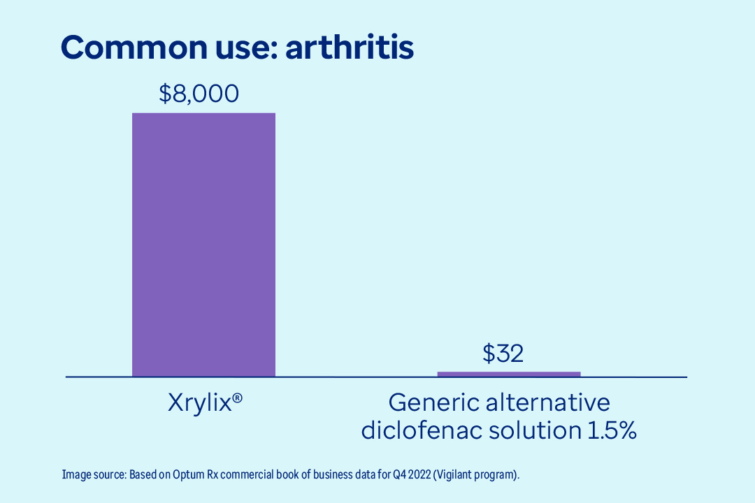 This graph shows a typical cost of the arthritis drug Xrylix® at $8,000. The generic clinical alternative costs $32. This information is based on Optum Rx commercial book of business for Q4 2022.