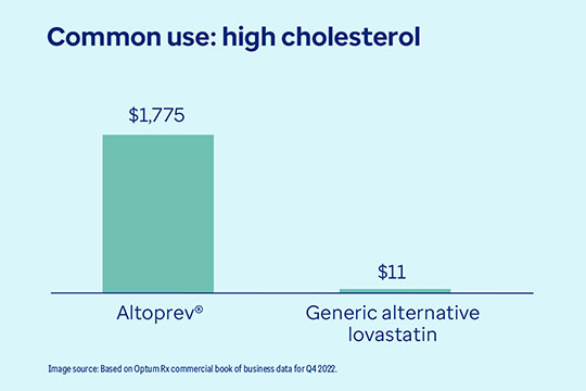 This graph shows the typical cost of the anti-cholesterol drug Altoprev® at $1,775. Its generic form, lovastatin, costs only $11. Based on Optum Rx commercial book of business for Q4 2022.