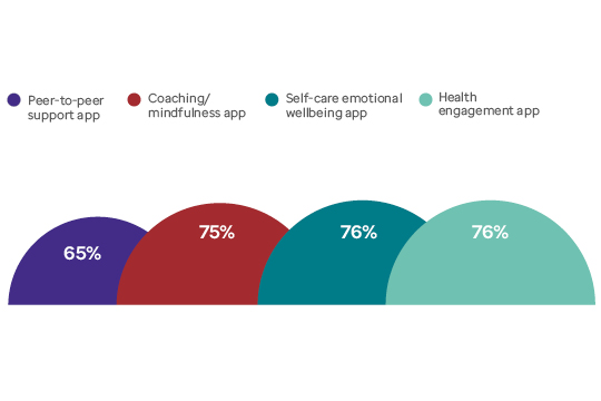 Graph showing which H&W apps global employers are paying for.  