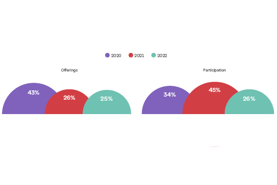 Graph showing LATAM EAP offerings and participation rates over 3 years.   