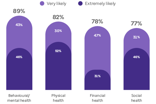 Graphs showing how likely four key areas will be part of future H&W strategies.  