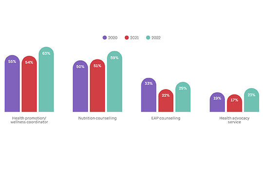 Graph showing which on-site health services global employers have offered from 2020 through 2022.